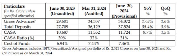 Equitas Small Finance Bank Ltd - Business Update for Q1 FY2024-25